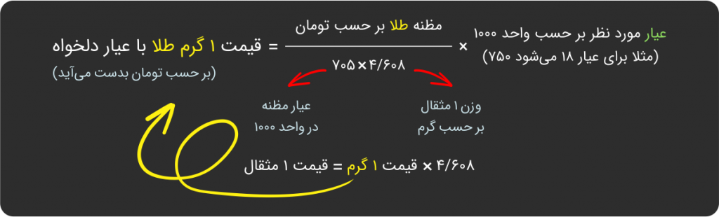 قیمت طلا در ایران | گروه مالی شریف | محاسبه قیمت طلا با استفاده از قیمت جهانی