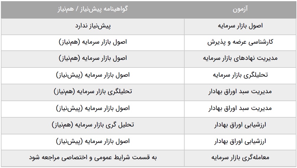 گواهینامه‌های بورس | گروه مالی شریف | سیر تا پیاز مدارک و گواهینامه‌های بورس