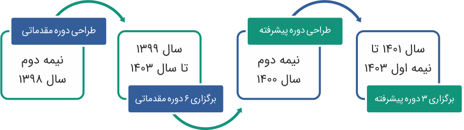 سرمایه گذاری خطرپذیر | گروه مالی شریف | دوره پرورش کارشناس vc