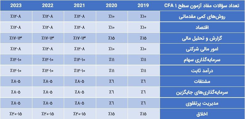 تغییرات آزمون CFA | گروه مالی شریف | مروری بر تغییرات آزمون CFA در سال 2023
