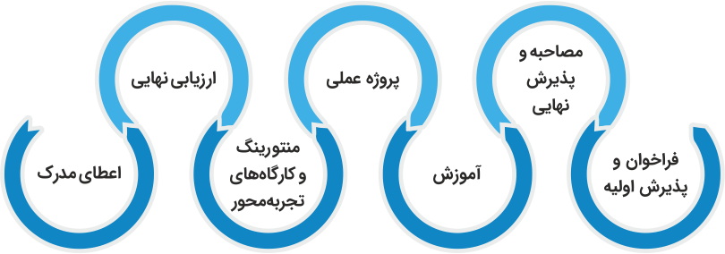 بازاریابی و فروش | گروه مالی شریف | پرورش کارشناس بازاریابی و فروش خدمات مالی