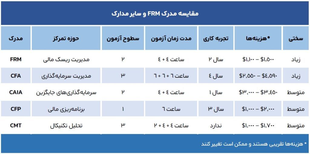 مزایای مدرک FRM | گروه مالی شریف | مدرک FRM | دوره FRM